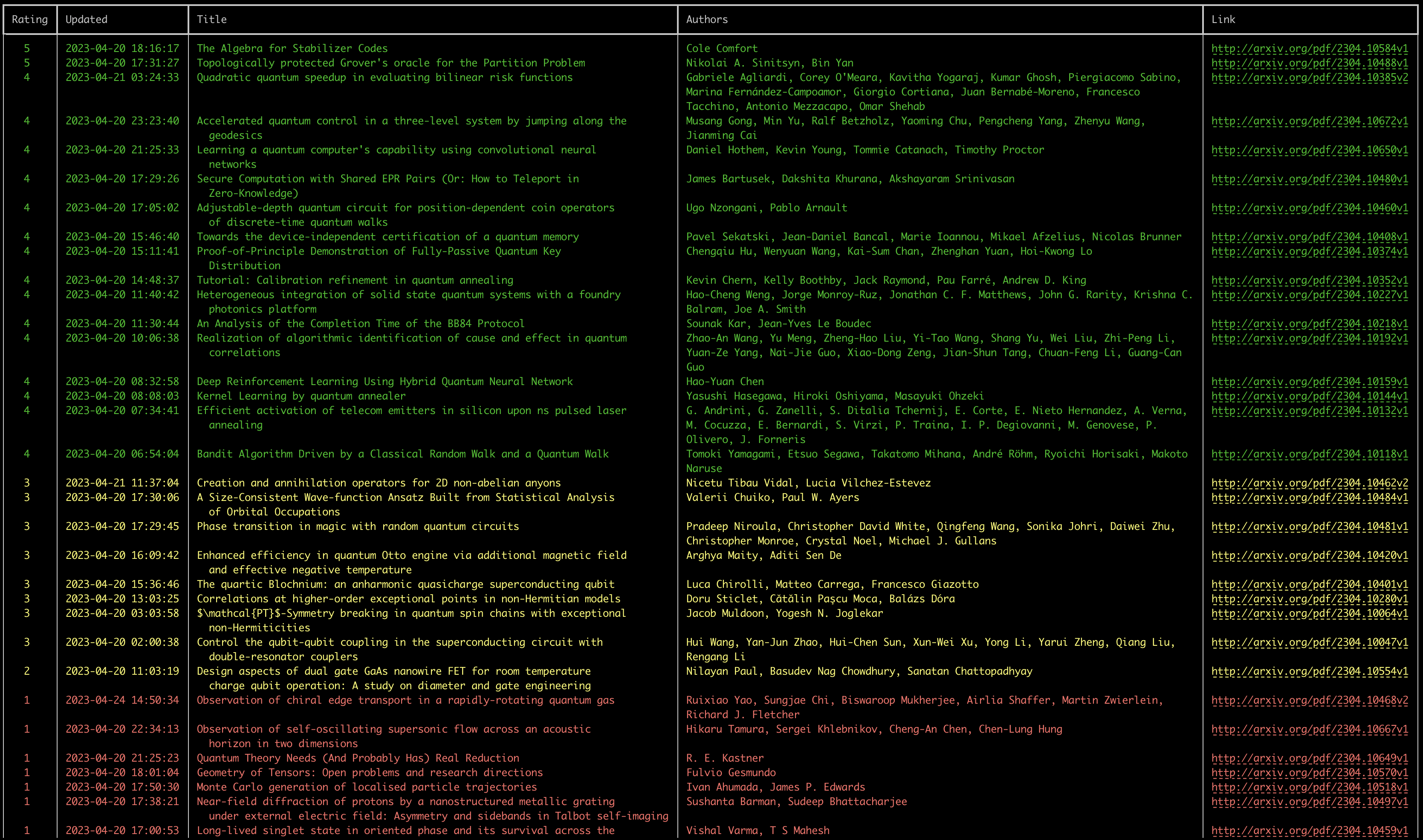 Terminal with a rendered table of AI rated articles